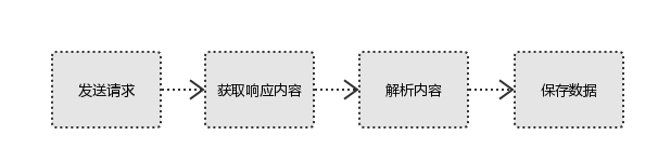 爬虫的基本流程